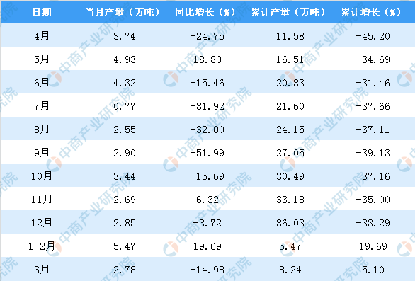 2019年3月黑龙江省农用氮磷钾化肥产量及增长情况分析(图1)